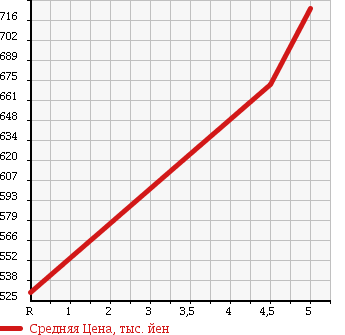 Аукционная статистика: График изменения цены VOLKSWAGEN Фольксваген  UP! Ап!  2016 1000 AACHY ASH UP! в зависимости от аукционных оценок