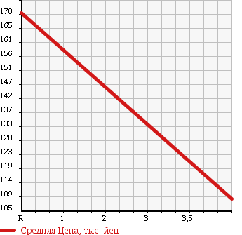 Аукционная статистика: График изменения цены VOLKSWAGEN Фольксваген  UP! Ап!  2012 1000 AACHY ASH UP в зависимости от аукционных оценок