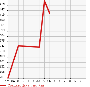 Аукционная статистика: График изменения цены VOLKSWAGEN Фольксваген  UP! Ап!  2013 1000 AACHY ASH UP в зависимости от аукционных оценок