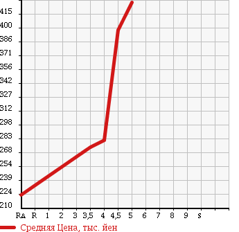 Аукционная статистика: График изменения цены VOLKSWAGEN Фольксваген  UP! Ап!  2012 1000 AACHY MOVE UP! в зависимости от аукционных оценок