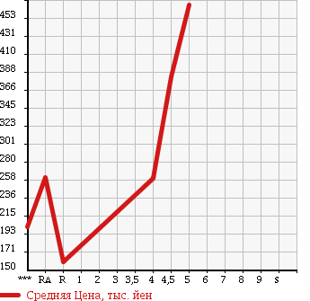 Аукционная статистика: График изменения цены VOLKSWAGEN Фольксваген  UP! Ап!  2014 1000 AACHY MOVE UP! в зависимости от аукционных оценок