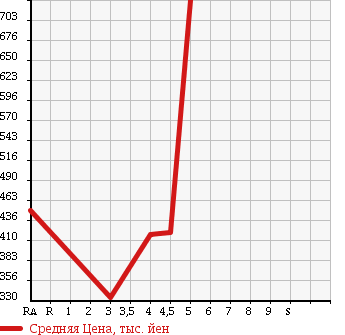 Аукционная статистика: График изменения цены VOLKSWAGEN Фольксваген  UP! Ап!  2015 1000 AACHY MOVE UP! в зависимости от аукционных оценок