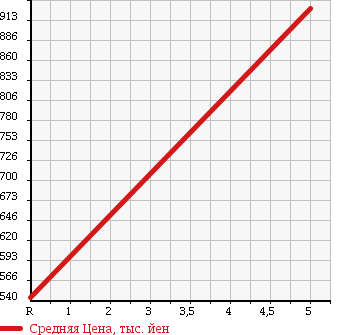 Аукционная статистика: График изменения цены VOLKSWAGEN Фольксваген  UP! Ап!  2017 1000 AACHY MOVE UP! в зависимости от аукционных оценок