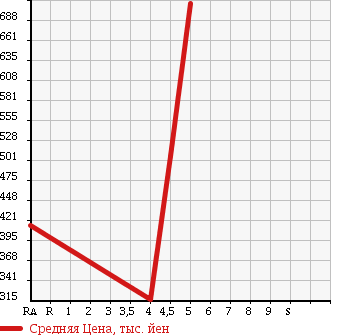 Аукционная статистика: График изменения цены VOLKSWAGEN Фольксваген  UP! Ап!  2015 1000 AACHY MOVE UP! STYLE ED в зависимости от аукционных оценок