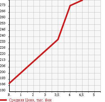 Аукционная статистика: График изменения цены VOLKSWAGEN Фольксваген  UP! Ап!  2013 1000 AACHY MOVE UP в зависимости от аукционных оценок
