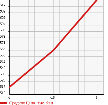 Аукционная статистика: График изменения цены VOLKSWAGEN Фольксваген  UP! Ап!  2014 1000 AACHY ORANGE UP в зависимости от аукционных оценок