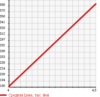 Аукционная статистика: График изменения цены VOLKSWAGEN Фольксваген  UP! Ап!  2013 1000 AACHY UNKNOWN в зависимости от аукционных оценок