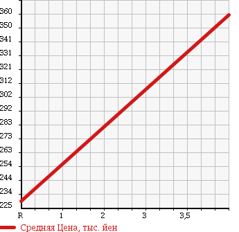 Аукционная статистика: График изменения цены VOLKSWAGEN Фольксваген  UP! Ап!  2013 1000 AACHY UP ASH UP в зависимости от аукционных оценок
