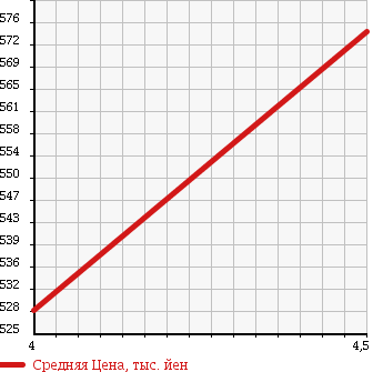 Аукционная статистика: График изменения цены VOLKSWAGEN Фольксваген  UP! Ап!  2013 1000 AACHY WHITE UP! в зависимости от аукционных оценок