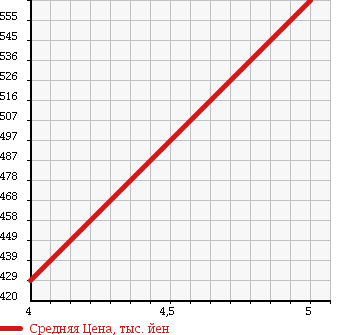 Аукционная статистика: График изменения цены VOLKSWAGEN Фольксваген  UP! Ап!  2013 990 AACHY UP ASH UP в зависимости от аукционных оценок