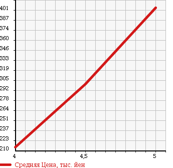 Аукционная статистика: График изменения цены VOLKSWAGEN Фольксваген  UP! Ап!  2013 990 AACHY UP MOVE UP в зависимости от аукционных оценок