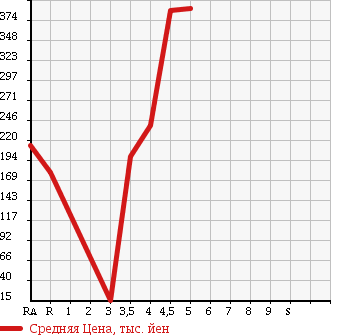Аукционная статистика: График изменения цены VOLKSWAGEN Фольксваген  UP! Ап!  2012 в зависимости от аукционных оценок
