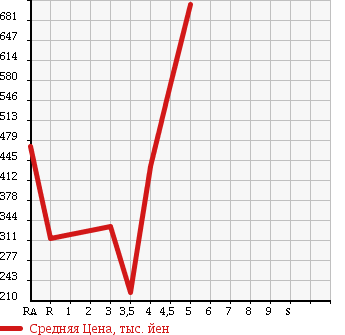 Аукционная статистика: График изменения цены VOLKSWAGEN Фольксваген  UP! Ап!  2015 в зависимости от аукционных оценок