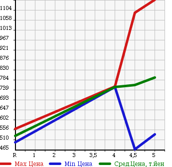 Аукционная статистика: График изменения цены VOLKSWAGEN Фольксваген  UP! Ап!  2016 в зависимости от аукционных оценок