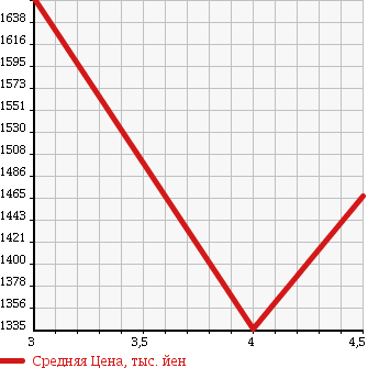 Аукционная статистика: График изменения цены VOLKSWAGEN Фольксваген  GOLF  GTI Гольф GTI  2013 в зависимости от аукционных оценок