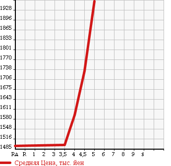 Аукционная статистика: График изменения цены VOLKSWAGEN GOLF  GTI 2014 AUCHH в зависимости от аукционных оценок