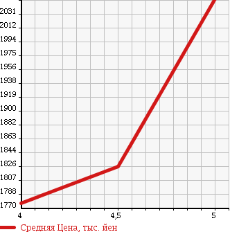 Аукционная статистика: График изменения цены VOLKSWAGEN GOLF  GTI 2015 AUCHH в зависимости от аукционных оценок