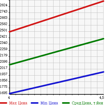 Аукционная статистика: График изменения цены VOLKSWAGEN Фольксваген  GOLF R Гольф R  2014 в зависимости от аукционных оценок