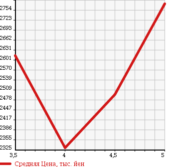 Аукционная статистика: График изменения цены VOLKSWAGEN Фольксваген  GOLF R Гольф R  2015 в зависимости от аукционных оценок