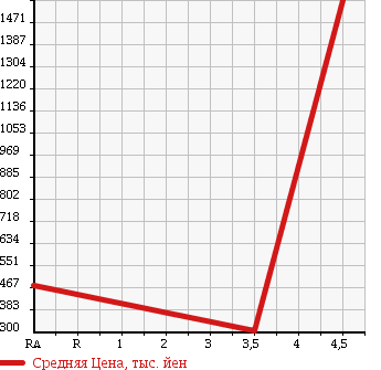 Аукционная статистика: График изменения цены VOLKSWAGEN Фольксваген  PASSAT ALLTRACK пассат олтрек  2012 в зависимости от аукционных оценок
