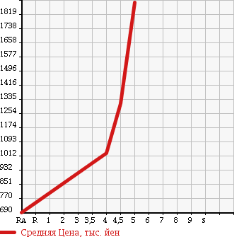 Аукционная статистика: График изменения цены VOLKSWAGEN Фольксваген  PASSAT ALLTRACK пассат олтрек  2013 в зависимости от аукционных оценок