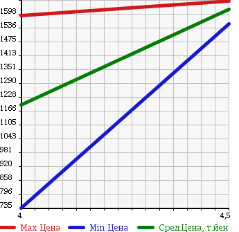 Аукционная статистика: График изменения цены VOLKSWAGEN Фольксваген  POLO GTI Поло GTI  2015 в зависимости от аукционных оценок