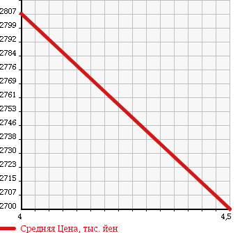 Аукционная статистика: График изменения цены VOLKSWAGEN Фольксваген  GOLF R VALIANT Гольф Р Валиант  2015 в зависимости от аукционных оценок