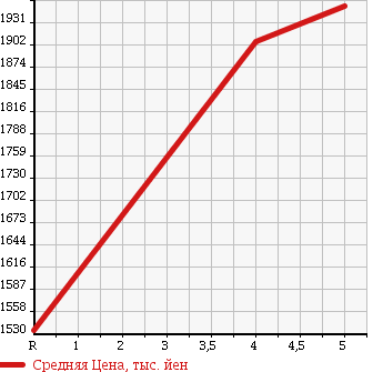 Аукционная статистика: График изменения цены VOLKSWAGEN Фольксваген  GOLF GTE Гольф GTE  2016 1400 AUCUK  в зависимости от аукционных оценок