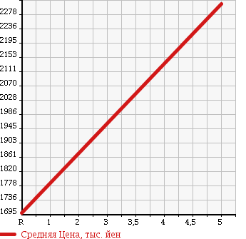Аукционная статистика: График изменения цены VOLKSWAGEN Фольксваген  GOLF ALLTRACK Гольф Алтрак  2015 в зависимости от аукционных оценок