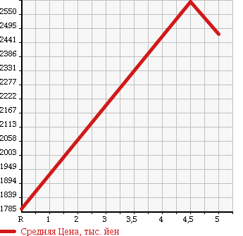 Аукционная статистика: График изменения цены VOLKSWAGEN Фольксваген  GOLF ALLTRACK Гольф Алтрак  2017 в зависимости от аукционных оценок