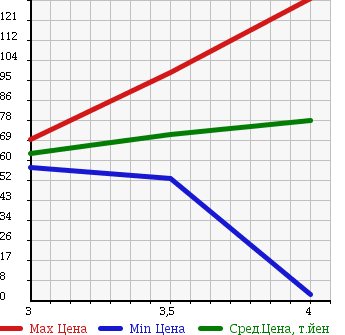 Аукционная статистика: График изменения цены OPEL ASTRA 2005 AH04Z18 в зависимости от аукционных оценок