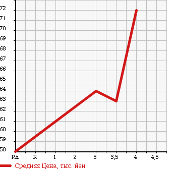 Аукционная статистика: График изменения цены OPEL ASTRA 2006 AH04Z18 в зависимости от аукционных оценок