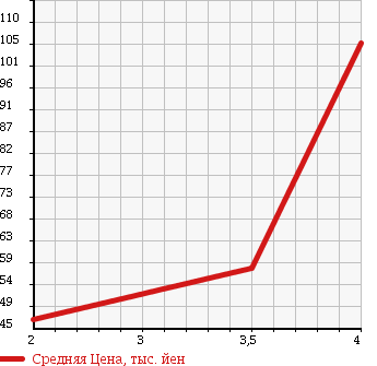 Аукционная статистика: График изменения цены OPEL ZAFIRA 2006 AH05Z22 в зависимости от аукционных оценок