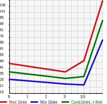 Аукционная статистика: График изменения цены OPEL ASTRA 1999 XK180 в зависимости от аукционных оценок