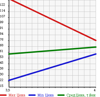 Аукционная статистика: График изменения цены OPEL ASTRA 2000 XK180 в зависимости от аукционных оценок