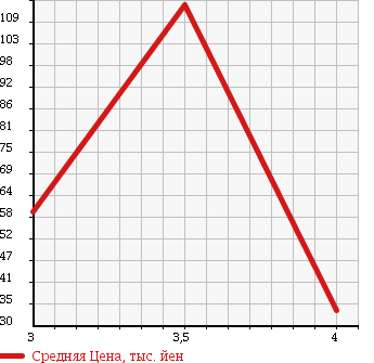 Аукционная статистика: График изменения цены OPEL ASTRA 2001 XK181 в зависимости от аукционных оценок