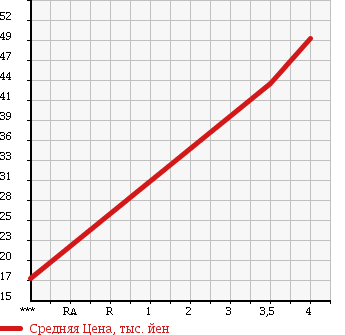 Аукционная статистика: График изменения цены OPEL ASTRA 2002 XK181 в зависимости от аукционных оценок