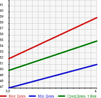 Аукционная статистика: График изменения цены OPEL ASTRA 2003 XK181 в зависимости от аукционных оценок