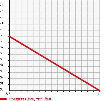 Аукционная статистика: График изменения цены OPEL ASTRA 2002 XK220 в зависимости от аукционных оценок