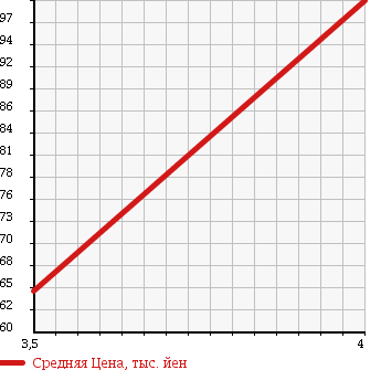 Аукционная статистика: График изменения цены OPEL VECTRA 2003 Z02Z22 в зависимости от аукционных оценок