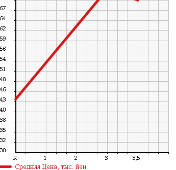 Аукционная статистика: График изменения цены OPEL Опель  ZAFIRA Зафира  2001 в зависимости от аукционных оценок