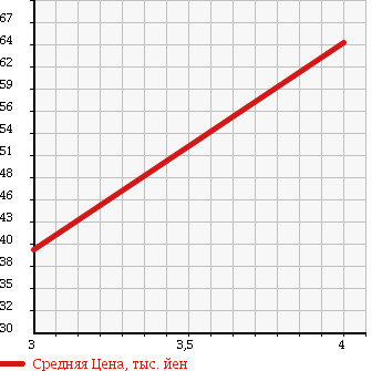 Аукционная статистика: График изменения цены OPEL Опель  VITA Вита  1996 в зависимости от аукционных оценок