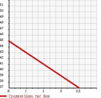 Аукционная статистика: График изменения цены OPEL Опель  VITA Вита  1998 в зависимости от аукционных оценок