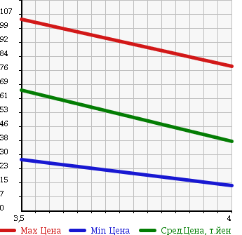 Аукционная статистика: График изменения цены OPEL Опель  VITA Вита  2001 в зависимости от аукционных оценок