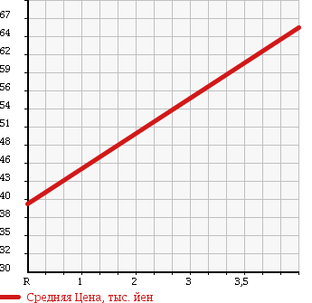 Аукционная статистика: График изменения цены OPEL Опель  VECTRA Вектра  1997 в зависимости от аукционных оценок