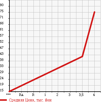 Аукционная статистика: График изменения цены OPEL Опель  VECTRA Вектра  1998 в зависимости от аукционных оценок