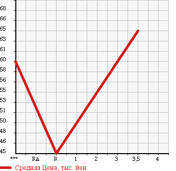 Аукционная статистика: График изменения цены OPEL Опель  VECTRA Вектра  1999 в зависимости от аукционных оценок