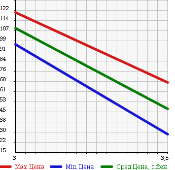 Аукционная статистика: График изменения цены OPEL Опель  VECTRA Вектра  2005 в зависимости от аукционных оценок