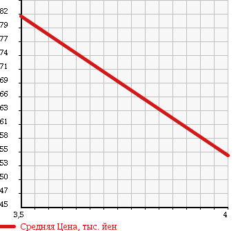 Аукционная статистика: График изменения цены OPEL Опель  OMEGA Омега  1999 в зависимости от аукционных оценок