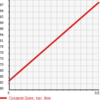 Аукционная статистика: График изменения цены OPEL Опель  ASTRA Астра  2005 1800 AH04Z18 в зависимости от аукционных оценок
